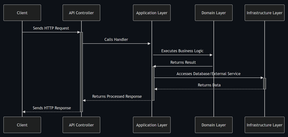 Application Flow Diagram