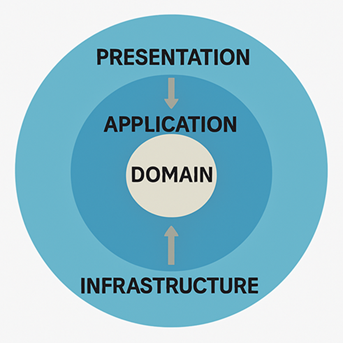 Clean Architecture Diagram